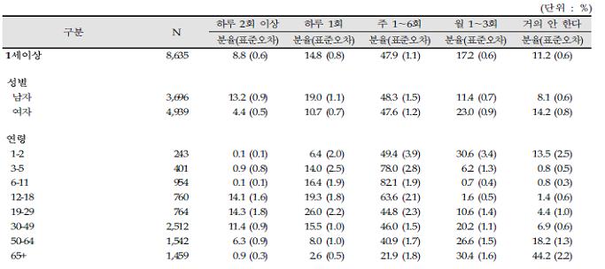 그외에도간식으로먹는음식의종류에대한박나리 (2009) 의연구에서는빵류 28.1%, 치킨 14.8%, 피자 6.9%, 만두 2.5%, 중국음식 1.6%, 튀김류 0.6% 순으로, 간식으로빵류와라면류를가장선호하는것으로조사되었다. 성선화 (2003) 의연구에서간식으로주로먹는음식은과자류가 41.7% 로가장높았으며, 라면류가 16.4%, 과일이 11.