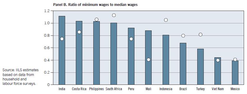 최저임금적정수준 [ 참고2] ILO(2013), World of Work Report 2013. 11개개발도상국의최저임금은평균임금 (mean) 의 28~83% 이고, 중위임금 (median) 의 40~110% 다. 인도네시아, 필리핀, 남아공 3개국은최저임금이중위임금 (median) 의 100% 보다높은데, 이는그만큼많은노동자들이저임금을받고있기때문이다.