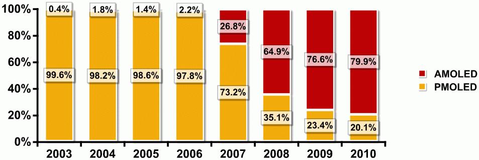 시장조사회사 DisplaySearch 는 2010 년에는능동형 OLED 시장이전체 OLED 시장의 80% 를차지할것으로전망하고있다. < 자료 >: DisplaySearch, 2007. 4.