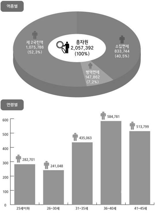 병역미필관리자원현황 ( 도표 ) - 역종별, 연령별 자료출처 :