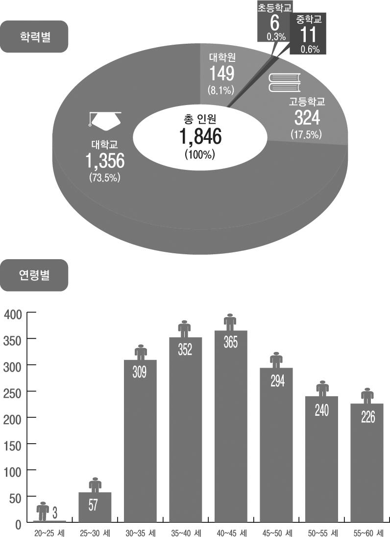직원현황 ( 도표 ) - 학력별, 연령별 자료출처 :