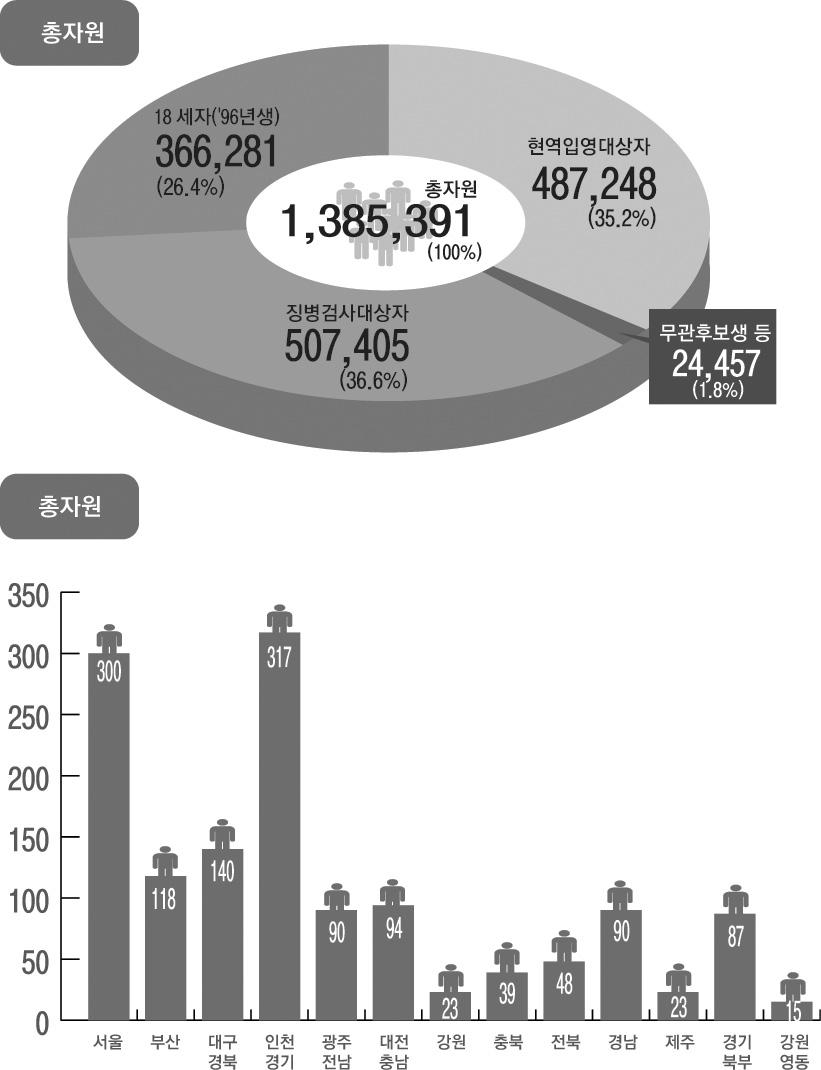 자원현황 ( 도표 ) - 총자원, 청별 자료출처 : 징병검사과