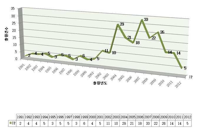 1991 년부터 2013 년 5 월 ( 검색일 ) 까지국가별특허동향을살펴보면한국이 268 건 43% 로가장특허건수가많으며그뒤로일본 249 건 3%, 미국 100 건 16%, 유럽 13 건 2% 로순의특허점유율을나타내었다. 일본국출원동향 일본의경우 1991년부터 2000년까지특허출원수가증가하다가 2003년부터급증하기시작한다.
