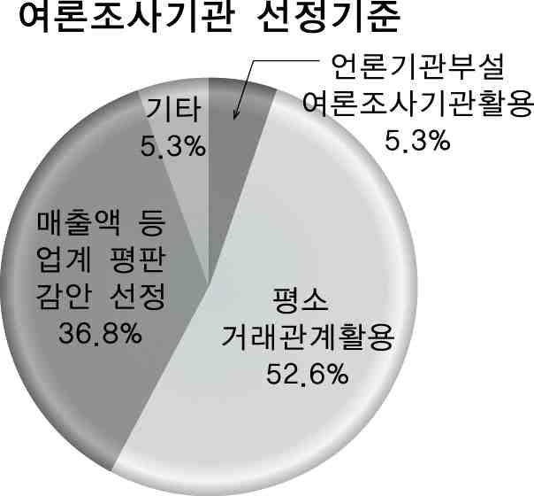 설문응답자의직책은간부직원 (73.7%), 대표 (15.8%), 평직원 (10.