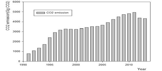 Estimation of GHGs emission in