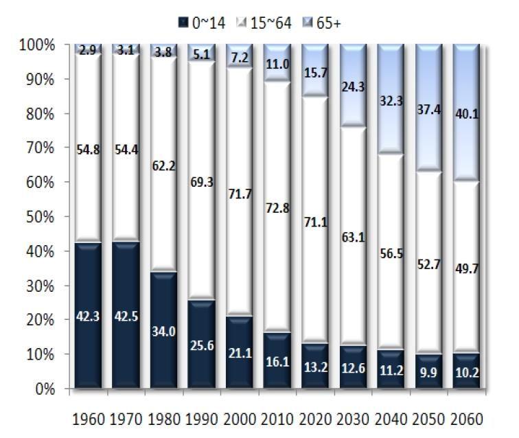 1-2. 인구고령화및질병양상분석 1) 연령별인구현황 서울을포함한수도권으로의인구유입은꾸준히증가하고있으나, 서울보다는주로서울위성도시 ( 경기도등 ) 로의인구유입이증가하고있음.(2013 년 5월말수도권거주인구 : 전국민의 49.4%) 0-14 세유소년인구는 2010 년 798 만명 (16.
