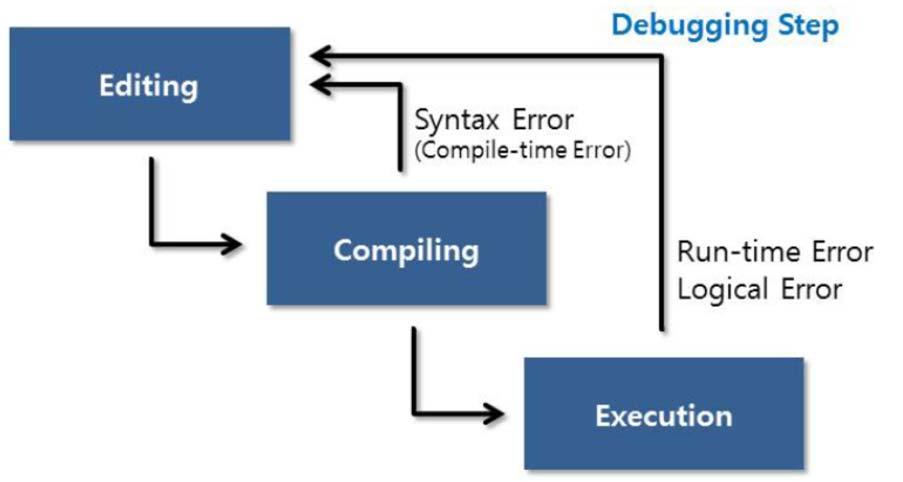 설계된내용을구체적인프로그래밍언어로작성하는단계프로그램을작성하는것을코딩 (coding) 한다고한다.