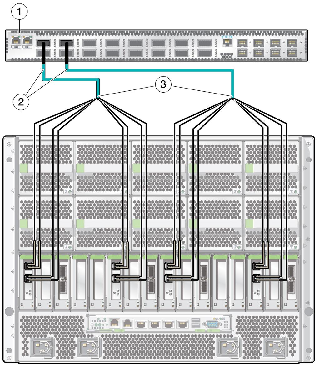 10GbE 클라이언트 액세스 네트워크에 연결 그림 24 10GbE 클라이언트 액세스 네트워크에 대한 연결 예 그림 범례 1 2 3 130 QSFP 연결이 있는 10GbE 스위치(Sun Network 10GbE Switch 72p 표시)