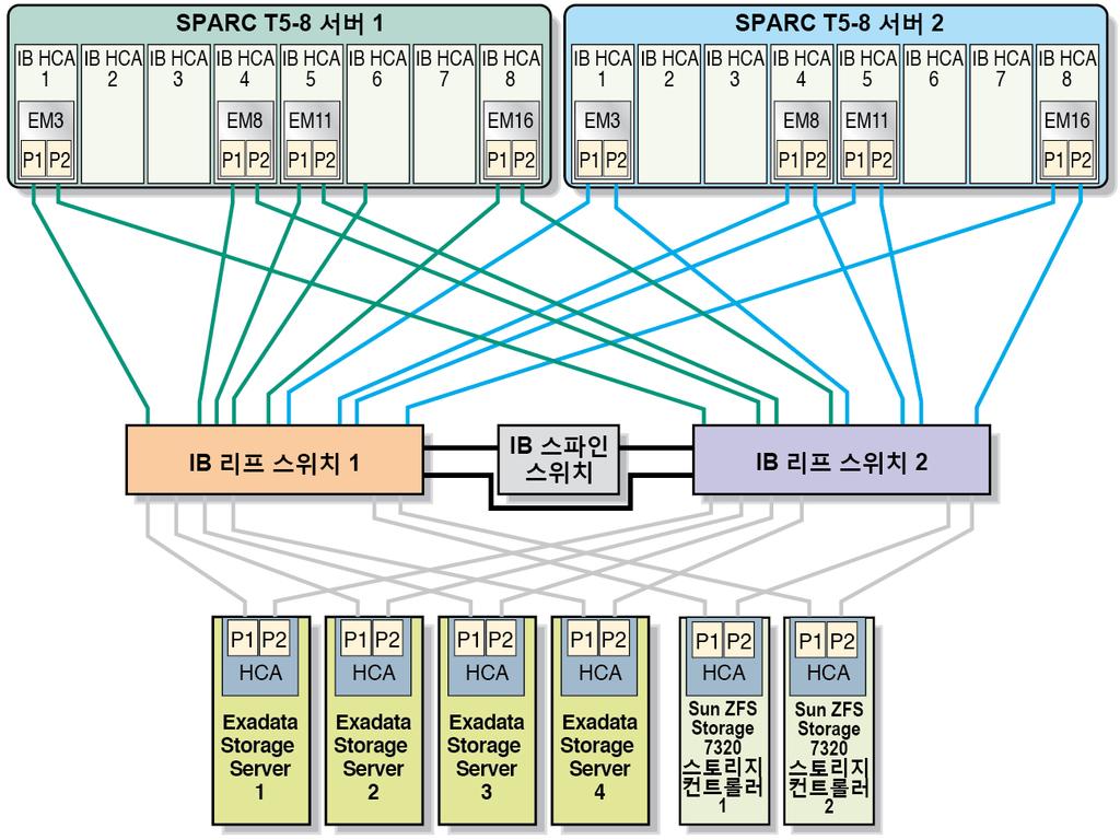 하드웨어 구성 요소 및 연결 이해 그림 9 SPARC T5-8 서버에 대한 InfiniBand 연결, 하프 랙 이 절에서는 InfiniBand 개인 네트워크의 물리적 연결에 대해서만 설명합니다.