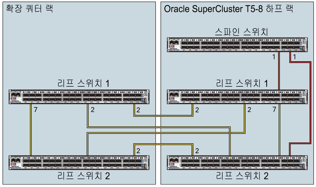 Oracle SuperCluster T5-8에 확장 랙 연결 다음 그래픽은 Oracle Exadata Storage 확장 쿼터 랙에서 2개 이상의 랙으로 케이블 연결 을 보여줍니다. 다음 랙은 표준 Oracle Exadata Storage 확장 쿼터 랙에 연결할 수 있습니 다(스파인 스위치 포함 안함).