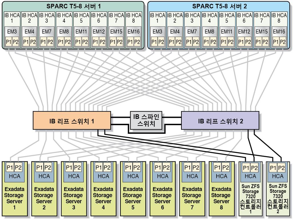 하드웨어 구성 요소 및 연결 이해 그림 12 34 ZFS 저장소 컨트롤러에 대한