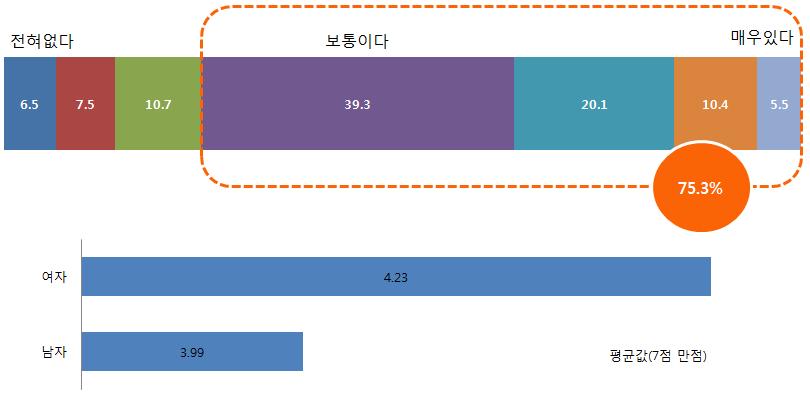158 아시아문화중심도시웹콘텐츠생태계조성방안연구 - 특히, 응답을평균값으로환산한점수로비교할경우, 남성 3.99 점에비해 여성이 4.23 점으로상대적으로높은긍정의사를보임.