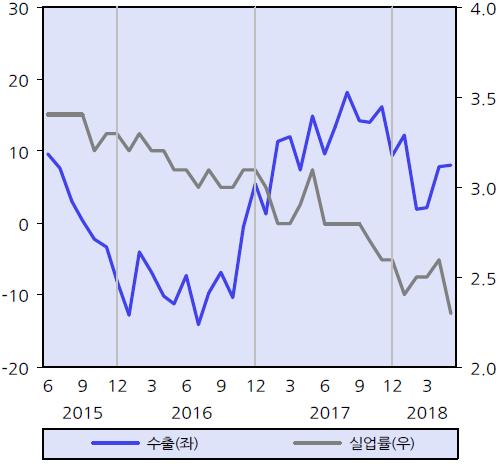 1%) 이높은증가율을기록하고실업률 (2.3%), 유효구인배율 (1.