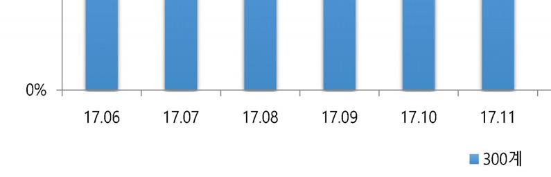 냉연물량전년동월비 생 산 107,250 2.