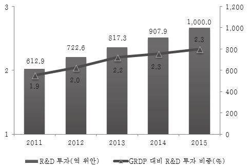 및연구기관이주도하는과학연구 ( 기초연구, 응용연구 ) 분야는취약하다는것을의미한다. 현지전문가에따르면저장성은상품의시장화분야에대해많은연구와관심이집중된반면기술연구분야에대한정부와기업의연구는상대적으로부족한상황인데, 이는저장성에강력한경쟁력을갖는기업이부족하기때문이라고지적하고있다.