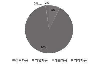 저장성기업의주요 R&D 지표 (2015 년 ) 구분 전체기업기준 중대형기업기준 기업수 ( 개 ) 41,167 4,792 그중 R&D를수행하는기업 ( 개 ) 13,634 2,931 기업이설립한연구개발기관 ( 개 ) 9,737 2,929 R&D 투자총액 ( 억위안 ) 853.6 542.