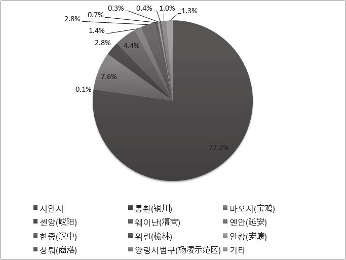 표 4-12. 산시성 R&D 투자추이 그림 4-5. 산시성지역별 R&D 비중 연도 R&D 투자 ( 억위안 ) R&D/GDP 비중 (%) 전국순위 2004 83.6 2.9 2 2006 101.4 2.24 3 2007 121.8 2.11 4 2011 249.3 1.99 5 2012 287.2 1.99 8 2013 342.7 2.12 8 2014 366.8 2.07 8 2015 393.