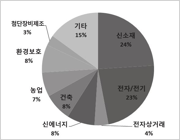 모의자펀드형식으로참여한다. 280) 창업유도기금은신소재, 전자 / 전기, 신에너지, 전자상거래분야에주로투자하고있다. 과학기술성과전환유도기금도 2013년에설립되었다. 이는산시성과기청과재정청에서관리하고있으며주로바이오, GPS 센서, 인공지능, 첨단장비제조등신산업분야에집중투자하고있다.