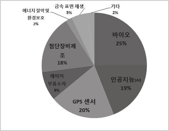 특히통신, 항공, 우주분야에서는축적된기술이풍부함에도불구하고이들해당기술을대체로군이보유하고있어실용성이나상업성이낮은특징을보인다. 또한신산업분야에서도산업성숙도가낮아기술수준이나산업노하우가부족한실정이다. 따라서산시성은혁신분야에있어해외협력수요가상대적으로높은지역이다.