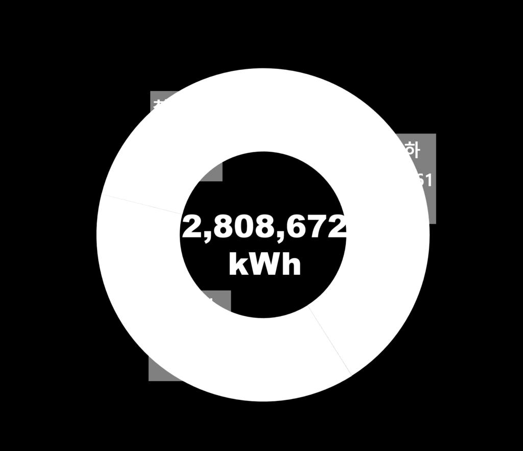 자료 제주지역전기차등록대수는전체자동차등록대수 376,898 대중 10,751 대로 2.