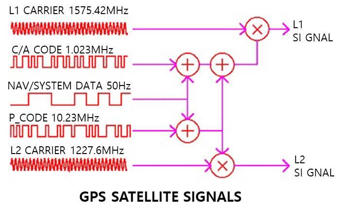 ICT 신기술 < 자료 > 국토지리정보원홈페이지, GPS 개요 [ 그림 2] GPS 신호생성구조 의속도로전송되어총 12.5분후에전체데이터세트의전송이완료되고, GPS 위성의궤도, 시간, 시스템파라미터정보가들어있다. 이 NAV DATA는 PRN 코드 (C/A코드또는 P코드 ) 로변조시켜 L1 및 L2 반송파에실려지상으로전송된다.