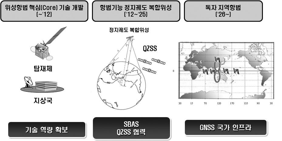 KOFST Issue Paper 2011-02 국가위성항법서비스전략 Ⅵ 결언및정책제언 이상에서살펴본바와같이위성항법시스템의세계적환경변화에능동적으로대처하고, 발생가능한의도적 / 비의도적 GNSS 위협상황에서도안정적인위성항법서비스를제공하기위해서는국가적차원의위성항법시스템전략수립및시행이절대적으로요망됨 GPS 단일체제에서 GLONASS,
