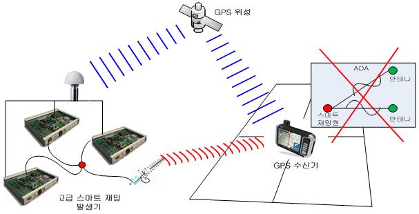 신호를수신하고이를처리할수있는장비를이용하여임의위성신호에대해의도적인오차를포함한정보를생성하고이를실제 GPS 신호보다다소높게송출함으로써목표로삼은수신기가실제