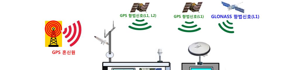 V. GPS 전파교란감시및대응관련 R&D 25 q 다원화항법주파수감시및이용기술개발 l GPS