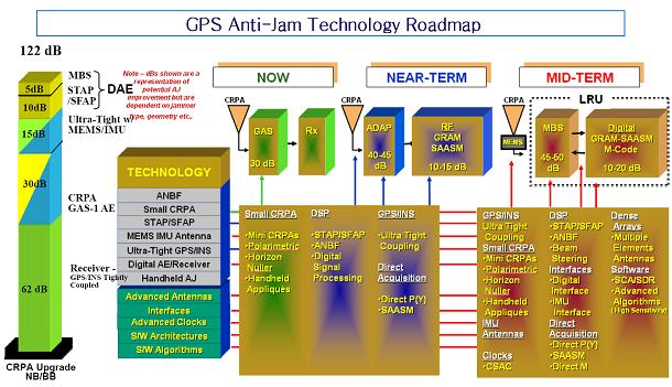 VI. GPS 전파교란대응기술