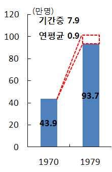 [ 표 12] 시기별추정고용상실분 고용탄성치 ( 연평균, 만명 ) 1 9 7 1 ~ 7