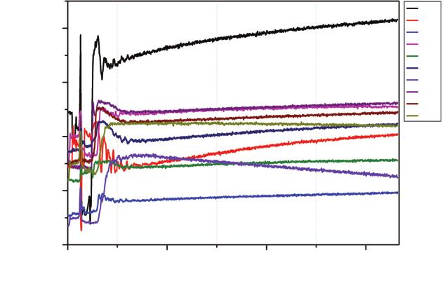 대칭적으로설치된검출기들의신호 가비슷한패턴을보여주므로한쪽 ( 검출기 1~1) 의검출기 신호를분석하였다. 방사성추적자주입후확산되기전까지 추적자의초기거동을바탕으로유동패턴을측정하였다. 방사성추적자는 Fig.