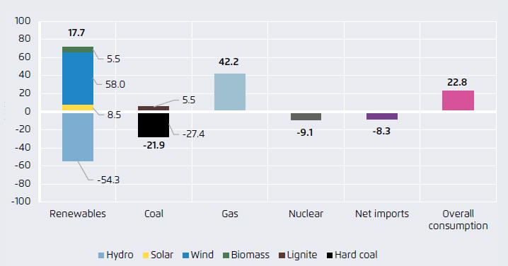 2. 유럽전기에너지믹스 (electricity mix) 2017년주요변화가. 전력소비는에너지효율개선에의문을제기하며 3년연속 0.7%(+23 TWh) 증가함나. EU 전력수입 8 TWh 감소함 세르비아, 보스니아, 마케도니아, 알바니아모두 EU 국가들에전력수출감소함다. 풍력발전 19%(+58 TWh) 증가함 독일과영국이풍력증가의 2/3 기여함라.