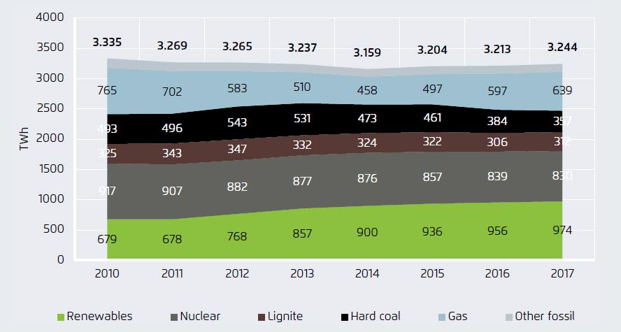 독일과프랑스의원전폐쇄에따른원자력발전량이 1%(-9 TWh) 감소함 프랑스는금세기에 2017년원자력생산량이가장낮았음아. 가스발전은스페인, 포르투갈, 이탈리아, 프랑스에서 7% (+42 TWh) 증가함 수력발전량감소로인한부족전력을해결하기위함임자. 무연탄 (Hard coal) 발전은 7%(-27 TWh) 감소함 대부분독일과영국에서풍력발전으로대체함차.