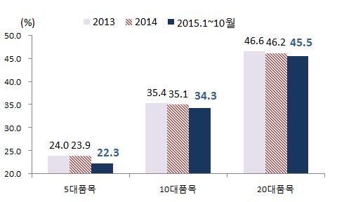 3 수출품목다변화 주력품목의수출비중이하락하며수출품목이다변화 금년주력 5대품목의수출비중은지난해 23.9% 에서올해 22.3% 로 1.6%p 하락하였으며, 20대품목은 46.2% 에서 45.5% 로 0.7%p 하락 * 주력품목수출비중 ( 14 년 15.1~10 월, %) : (5 대품목 ) 23.9 22.3 (10 대품목 ) 35.1 34.