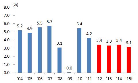 세계무역과세계경제성장의 2:1 관계가최근 4 년간 1:1 로축소 * 미국등주요국의제조업본국회귀 (reshoring) 와보호무역조치급증등에기인 < 세계경제성장률변화 > < 세계무역량증가율 / 경제성장률 > 자료 : IMF, World Economic Outlook(2015.10 월 ) 자료 : IMF, World Economic Outlook(2015.