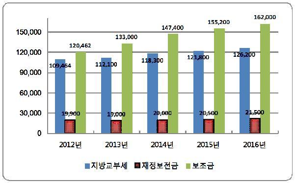 의존재원전망 ( 단위 : 백만원, %) 구 분 중기재정계획 2012 2013 2014 2015 2016 합계비중연평균증가율 합 계 249,826 264,100 285,700 297,500 309,700 1,406,826 100 5.5 지 방 교 부 세 109,464 112,100 118,300 121,800 126,200 587,864 41.8 3.