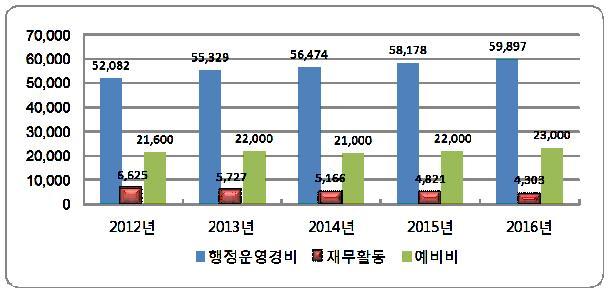 3. 세출전망 필수경비 ( 경상지출 ) 전망 ( 단위 : 백만원, %) 구 분 중기재정계획 2012 2013 2014 2015 2016 합계비중연평균증가율 합 계 80,307 83,056 82,641 84,999 87,200 418,203 100 2.1 행정운영경비 52,082 55,329 56,474 58,178 59,897 281,960 67.4 3.