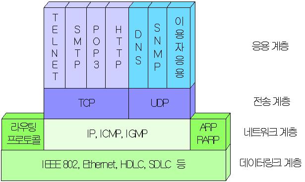 3. TCP/IP 프로토콜계층구조 1 데이터링크계층 - 데이터를전송하는케이블에프레임을송수신 2 네트워크계층 - 주소관리, 라우팅 (Routing) - IP(Internet Protocol) : 호스트들과네트워크에서주소관리, 패킷을라우팅 - ARP(Address Resolution Protocol) : IP와매칭되는 MAC address를쿼리 -