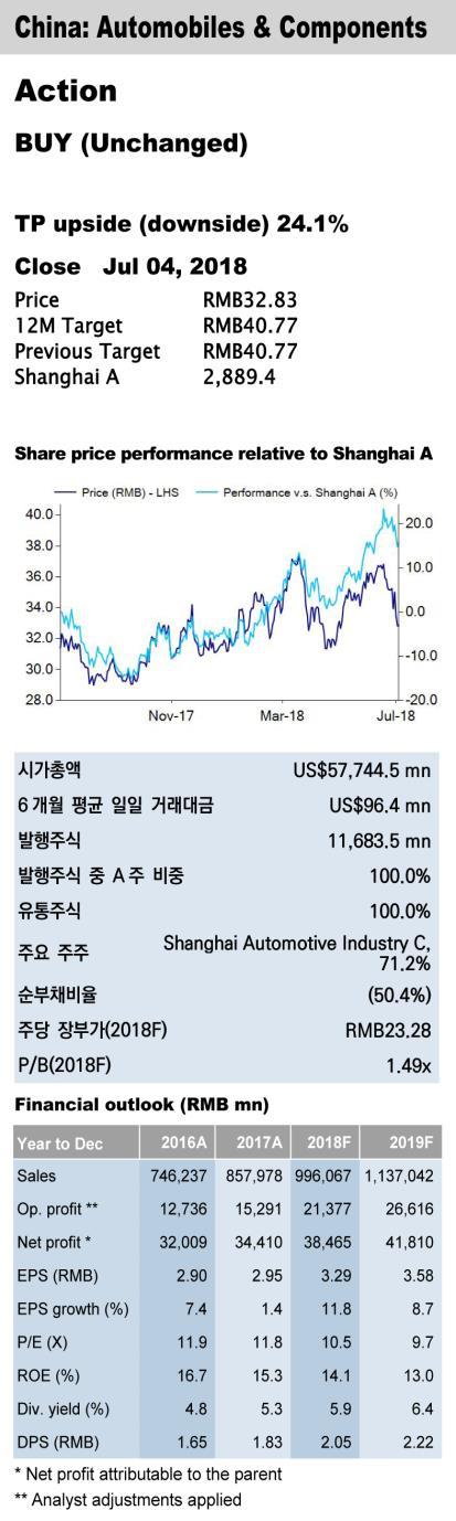Analyst: ( 중국 ) +86 21 6187 3832 / research@yuanta.com 번역 : ( 한국 ) 중국기업분석 상하이자동차그룹 (600104 SH) 자체신에너지차브랜드판매기록경신에힘입어 1H18 매출전년대비 10.9% 증가 6월판매량전년대비 7.2% 증가, 상반기판매량기준 2018년연간목표 43.
