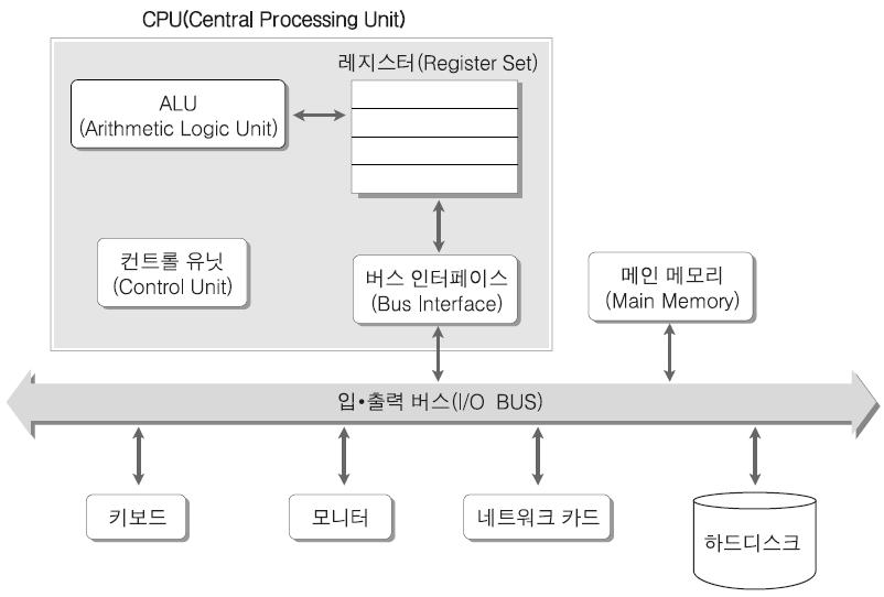 컴퓨터하드웨어구성 Fetch : 메인메모리에저장되어있는명령어를 CPU 로 Decode : 컨트롤유닛에의해분석 Execution : ALU 에의해연산 레지스터 : 실행의중간결과나적은양의자료를임시로저장하는장치 CPU 내부의레지스터 : 프로그램카운터 (Program Counter), 명령어레지스터 (Instruction Register), 기억장치주소레지스터
