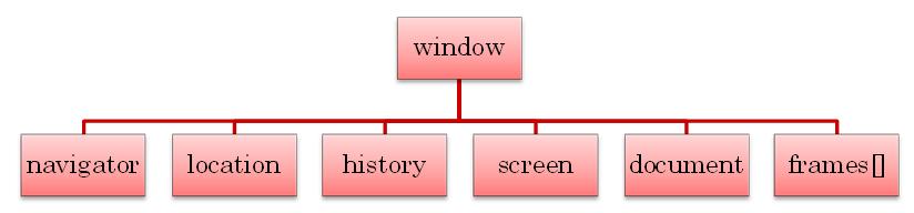 브라우저객체모델 브라우저객체모델 (BOM: Browser Object Model): 웹브라우저가가지고있는모든객체를의미 최상위객체는