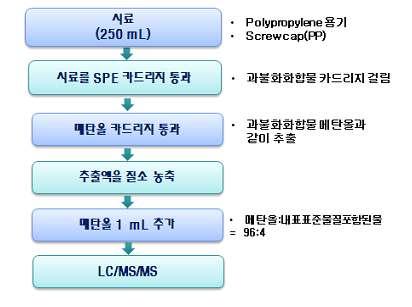 EPA METHOD 537, ISO 25101 분석방법 3 분석방법 (Flow chart) 1 과불화합물의종류화합물 약어부호 (Acronym) CAS Number N-ethyl perfluorooctanesulfonamidoacetic acid NEtFOSAA - N-methyl perfluorooctanesulfonamidoacetic acid
