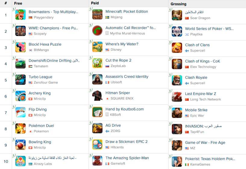 모바일게임 2017년 1월 31일기준모바일앱데이터분석업체인 ' 앱애니 '(App Annie) 사이트에나온사우디아라비아의 ios와 Google Play 스토어차트톱 10 랭킹을보면 F2P 게임과중국게임들이강세가두드러진다. 한국게임의경우 BitMango의블럭퍼즐게임 <Block! Hexa Puzzle> 이 F2P 부문에서 3위에올랐다.