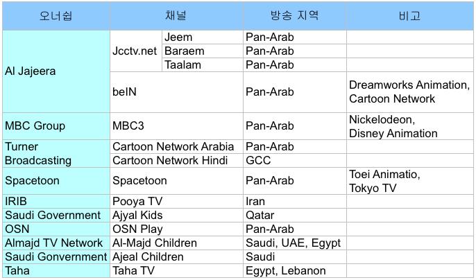 중동애니메이션 TV 채널중동지역에서애니메이션편성비율이높은 TV 채널로는사우디자본의두바이소재 MBC 그룹의 MBC3 와미국 Cartoon Network Arabia, Spacetoon 이선두를형성하고있다. 이란에서는국영방송사 IRIB 가 Pooya TV 를운영하고있다.
