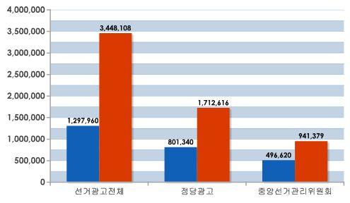 2010 지방선거광고현황분석 참고 : 애드램 2010 년지방선거광고비약 34 억, 2006 년대비큰폭으로상승 포털이 87%
