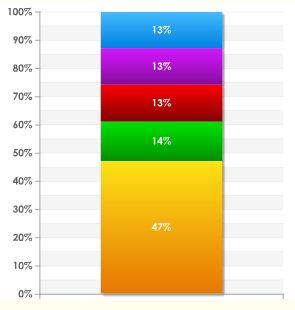 보다많거나같다는의견이 30% 이상 스마트폰을사용하면서정보습득이편리해졌다는의견이 47%