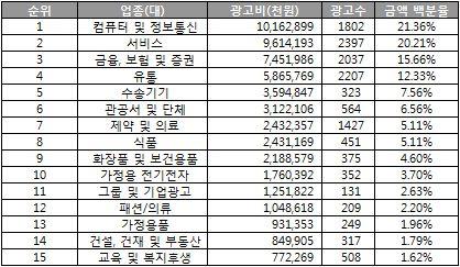 2010 년 5 월 / 상위 15 개광고주기준 전월대비관공서및단체업종의광고집행금액이약 30 억원증가 컴퓨터및정보통신업종 광고집행금액기준 1