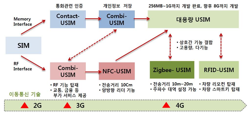5] 국내이통사별 3G 전환율 ( 단위 : %) [ 그림 6]