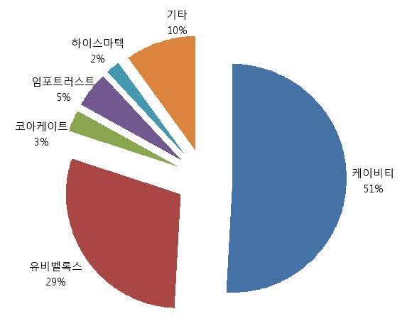 [ 표 3] 일평균카드이용실적추이 ( 단위 : 천건, 십억원, %) 자료 : 한국은행, [ 표 4]
