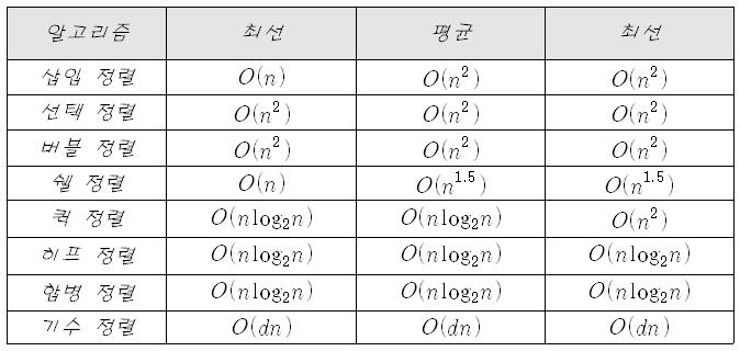 정렬알고리즘의비교